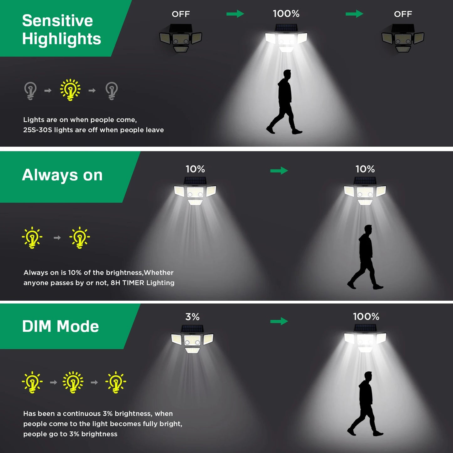 Solar Outdoor Lights - 3000LM 188 LED Motion Sensor Flood Lights