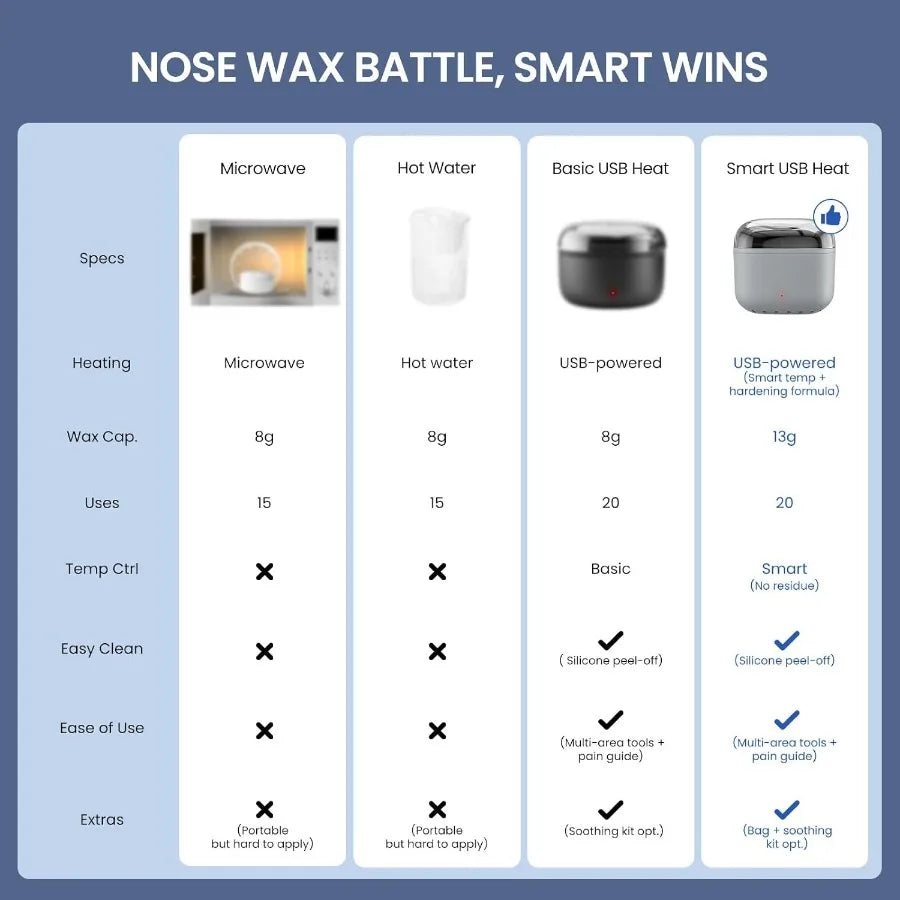Nose Wax Kit Men Nose Ear Hair Waxing Kit with 100g Wax 40 Sticks Ear Hair Removal for Men USB Fast Heat Smart Constant Temp Up