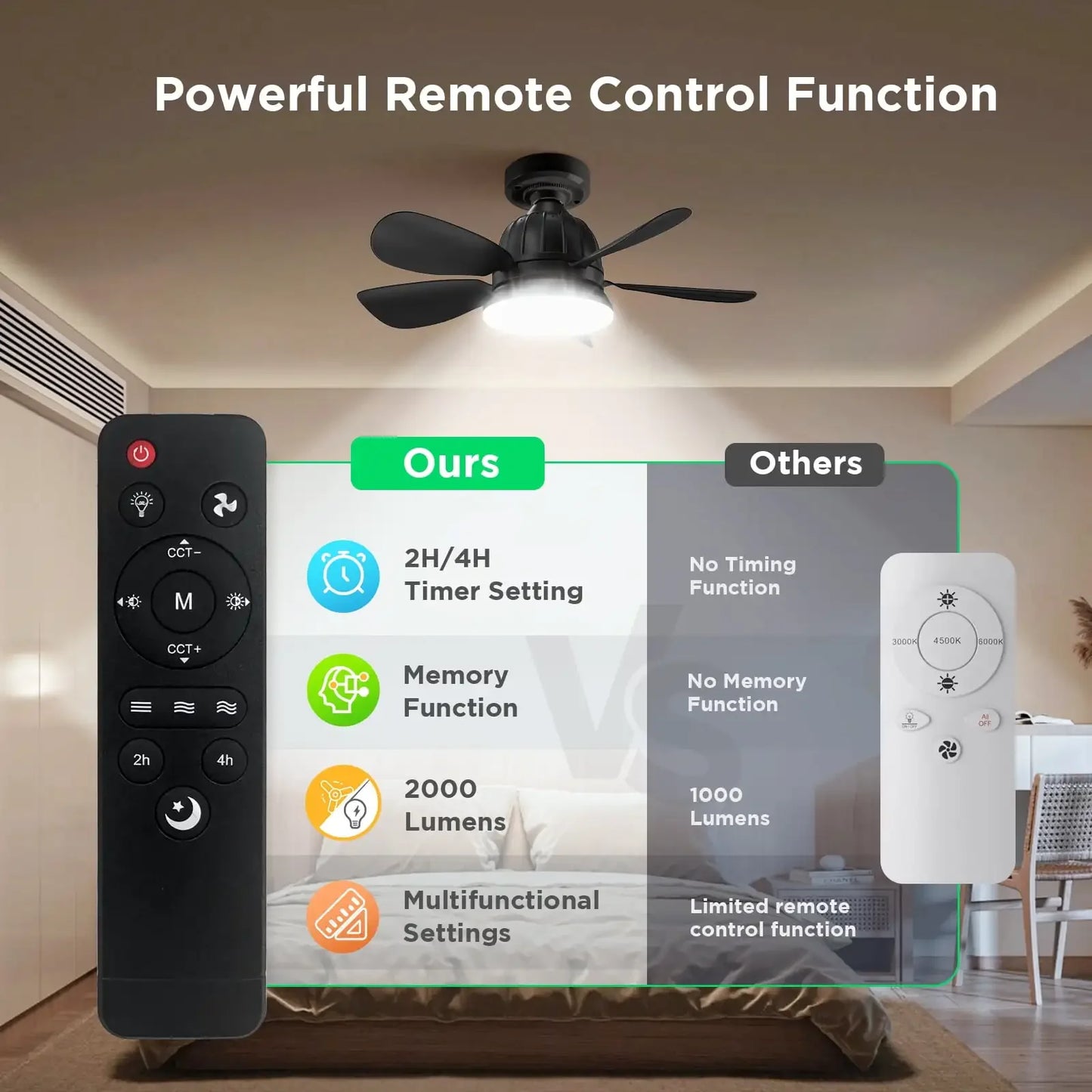 Retome Ceiling Fan Light With Dimmable LED Bulb Remote