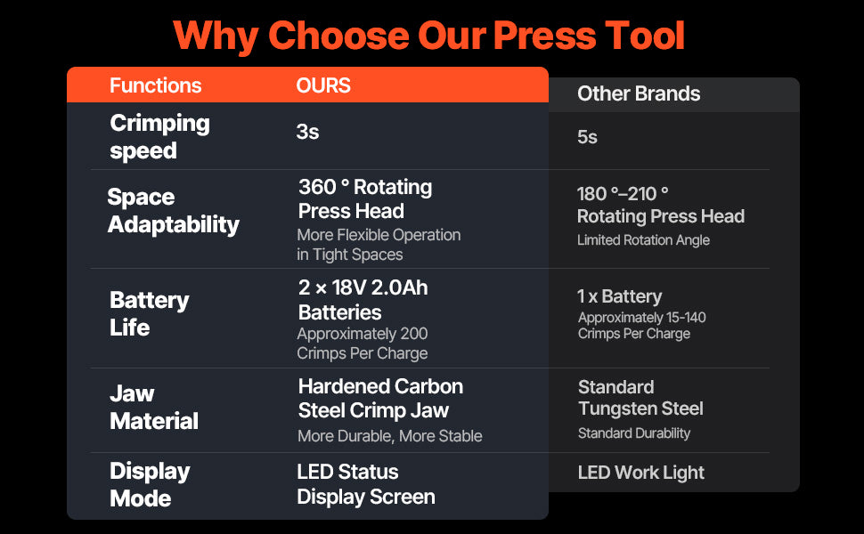 SucceBuy Pro Press Tool 18V Electric Pipe Crimping Tool for 1/2" 3/4" 1" Copper Pipes Press Tool Kit with 3 Jaws 2Pcs Battery